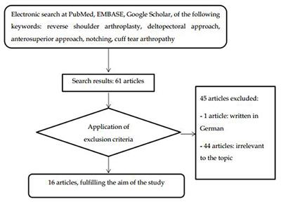 Reverse Shoulder Arthroplasty, Deltopectoral Approach vs. Anterosuperior Approach: An Overview of the Literature